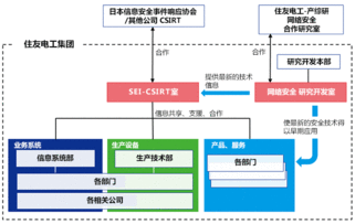 成立信息安全統括機構與技術開發機構，提升技術服務能力